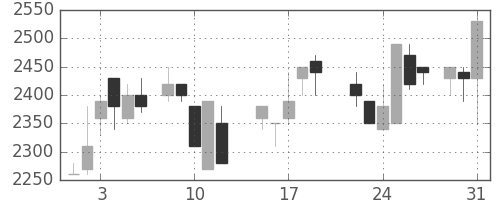ユニーＧＨＤの日足チャート(1988年8月)