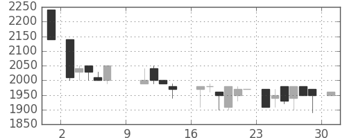 ユニーGHDの日足チャート(1988年10月)