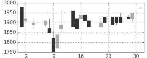ユニーＧＨＤの日足チャート(1988年11月)