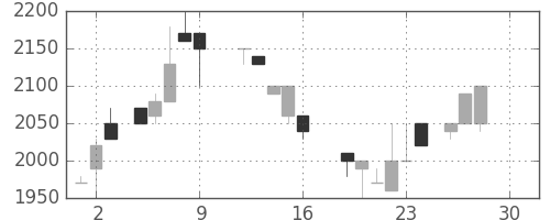 ユニーＧＨＤの日足チャート(1988年12月)