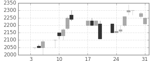 ユニーＧＨＤの日足チャート(1989年1月)