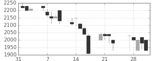 ユニーＧＨＤの日足チャート(1989年2月)