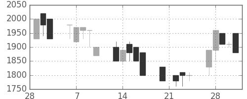 ユニーＧＨＤの日足チャート(1989年3月)