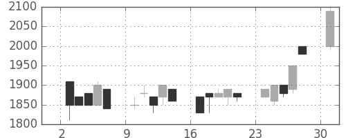 ユニーＧＨＤの日足チャート(1989年4月)