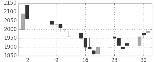ユニーＧＨＤの日足チャート(1989年5月)