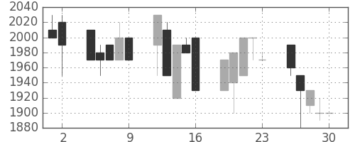ユニーＧＨＤの日足チャート(1989年6月)