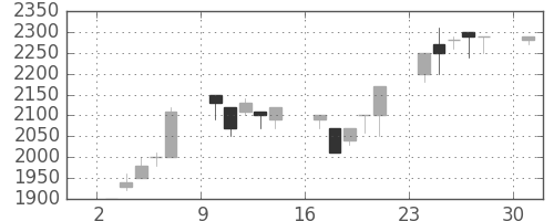 ユニーＧＨＤの日足チャート(1989年7月)