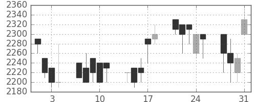 ユニーＧＨＤの日足チャート(1989年8月)