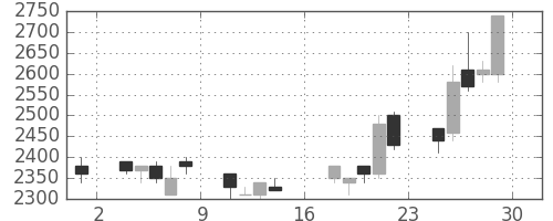 ユニーＧＨＤの日足チャート(1989年9月)