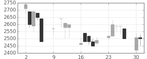ユニーGHDの日足チャート(1989年10月)