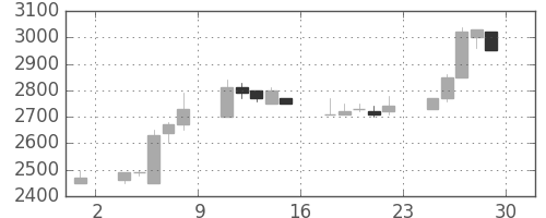 ユニーＧＨＤの日足チャート(1989年12月)