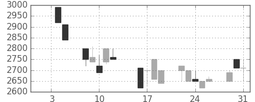 ユニーＧＨＤの日足チャート(1990年1月)