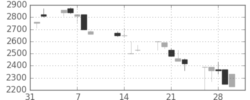 ユニーＧＨＤの日足チャート(1990年2月)