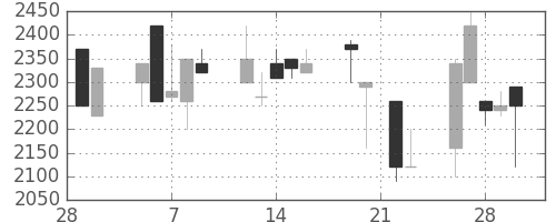 ユニーＧＨＤの日足チャート(1990年3月)