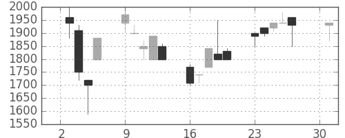 ユニーＧＨＤの日足チャート(1990年4月)