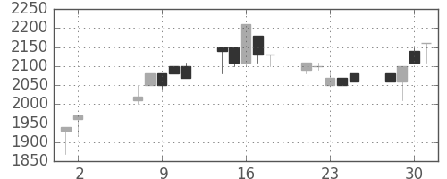 ユニーＧＨＤの日足チャート(1990年5月)