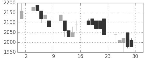 ユニーＧＨＤの日足チャート(1990年6月)
