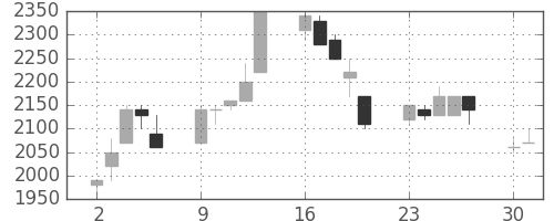 ユニーＧＨＤの日足チャート(1990年7月)