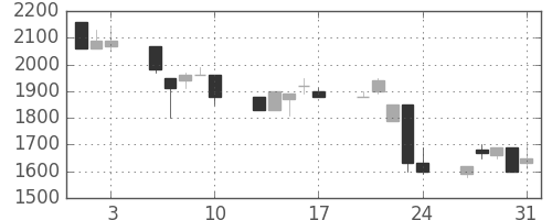 ユニーＧＨＤの日足チャート(1990年8月)