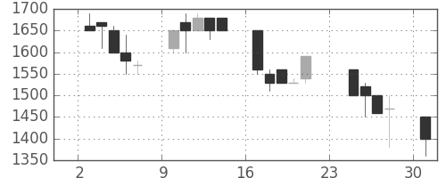 ユニーＧＨＤの日足チャート(1990年9月)