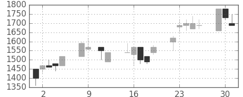 ユニーGHDの日足チャート(1990年10月)