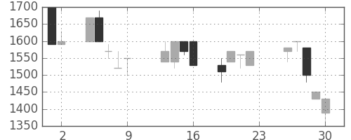 ユニーＧＨＤの日足チャート(1990年11月)
