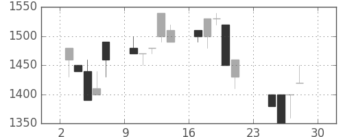 ユニーＧＨＤの日足チャート(1990年12月)