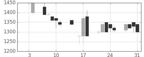ユニーＧＨＤの日足チャート(1991年1月)