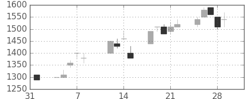 ユニーＧＨＤの日足チャート(1991年2月)