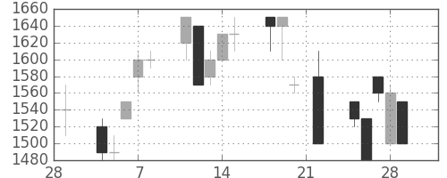 ユニーＧＨＤの日足チャート(1991年3月)