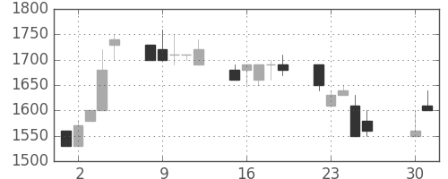 ユニーＧＨＤの日足チャート(1991年4月)