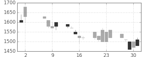 ユニーＧＨＤの日足チャート(1991年5月)