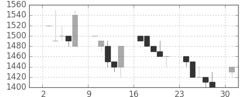 ユニーＧＨＤの日足チャート(1991年6月)