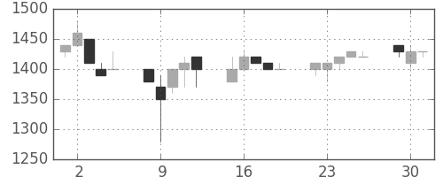 ユニーＧＨＤの日足チャート(1991年7月)