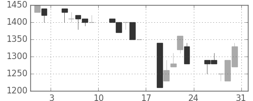ユニーＧＨＤの日足チャート(1991年8月)