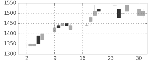 ユニーＧＨＤの日足チャート(1991年9月)