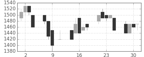 ユニーGHDの日足チャート(1991年10月)