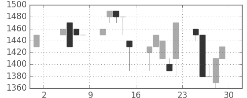 ユニーＧＨＤの日足チャート(1991年11月)