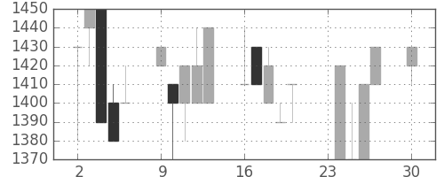 ユニーＧＨＤの日足チャート(1991年12月)