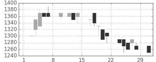 ユニーＧＨＤの日足チャート(1992年2月)