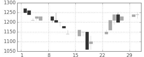ユニーＧＨＤの日足チャート(1992年3月)