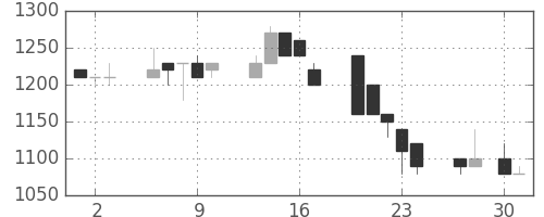 ユニーＧＨＤの日足チャート(1992年4月)
