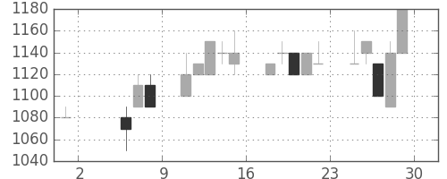 ユニーＧＨＤの日足チャート(1992年5月)