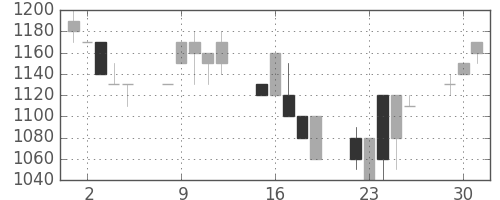 ユニーＧＨＤの日足チャート(1992年6月)