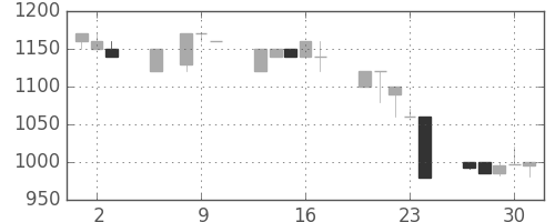 ユニーＧＨＤの日足チャート(1992年7月)