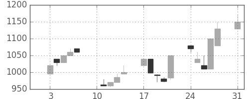 ユニーＧＨＤの日足チャート(1992年8月)
