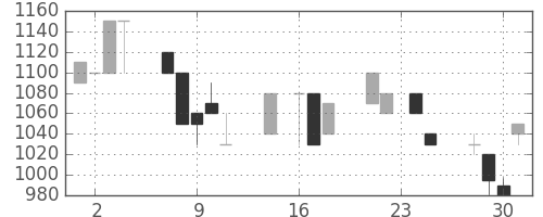 ユニーＧＨＤの日足チャート(1992年9月)