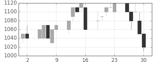 ユニーGHDの日足チャート(1992年10月)