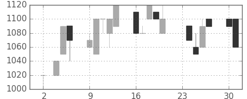 ユニーＧＨＤの日足チャート(1992年11月)
