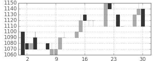 ユニーＧＨＤの日足チャート(1992年12月)